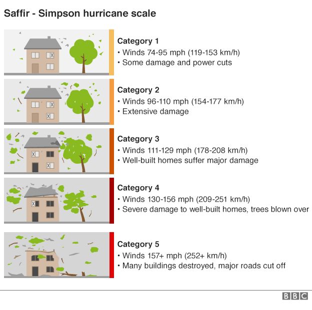 Saffir-Simpson Hurricane Scale | source BBC