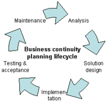 Business Continuity Planning Lifecylce | source: http://upload.wikimedia.org/wikipedia/en/thumb/c/cf/BCPLifecycle.gif/220px-BCPLifecycle.gif | embedded image use via public domain/creative commons