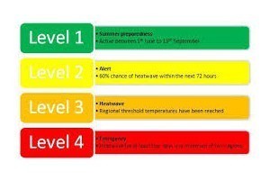 Heatwave Plan Scale UK