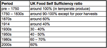 UK Food Security - food self sufficiency | source http://www.economicvoice.com/wp-content/uploads/2013/08/UK-Food-self-sufficiency.png