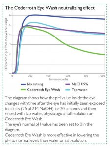 Cederroth Buffered Eye Wash Bottle 500ml